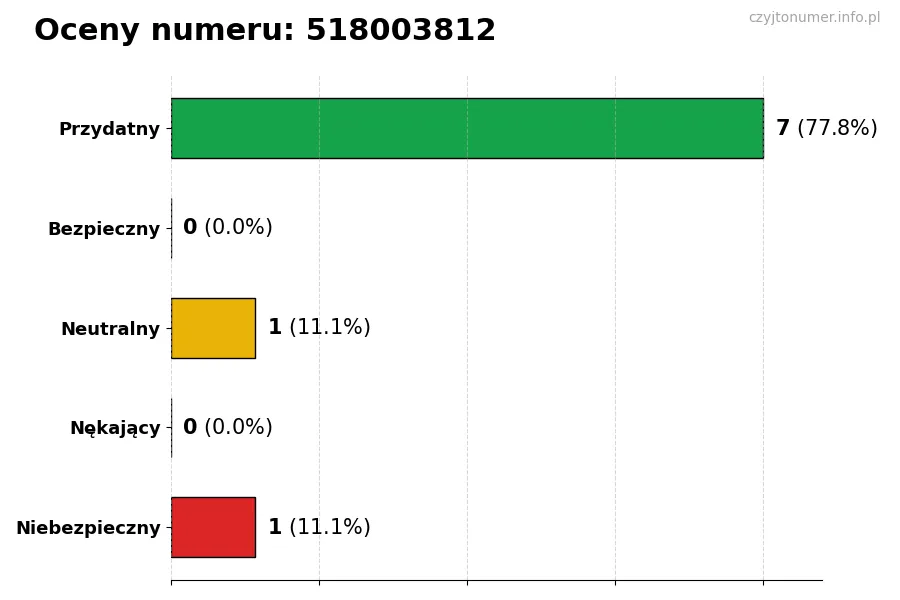 Wykres przedstawiający oceny użytkowników w skali 1-5 dla numeru 518003812
