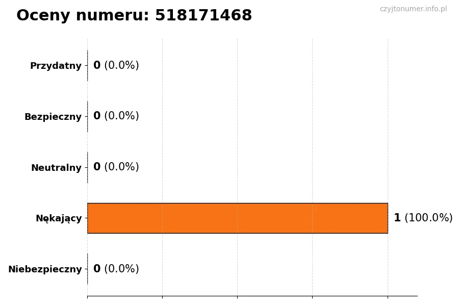 Wykres przedstawiający oceny użytkowników w skali 1-5 dla numeru 518171468