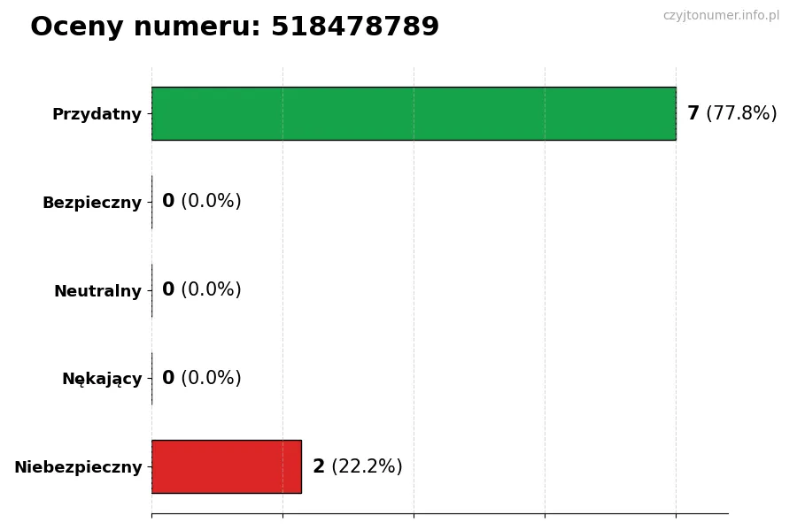 Wykres przedstawiający oceny użytkowników w skali 1-5 dla numeru 518478789