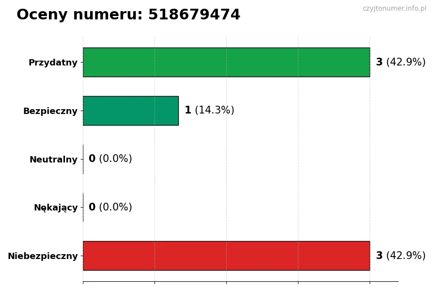 Wykres przedstawiający oceny użytkowników w skali 1-5 dla numeru 518679474