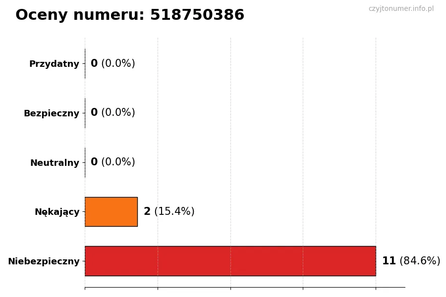 Wykres przedstawiający oceny użytkowników w skali 1-5 dla numeru 518750386