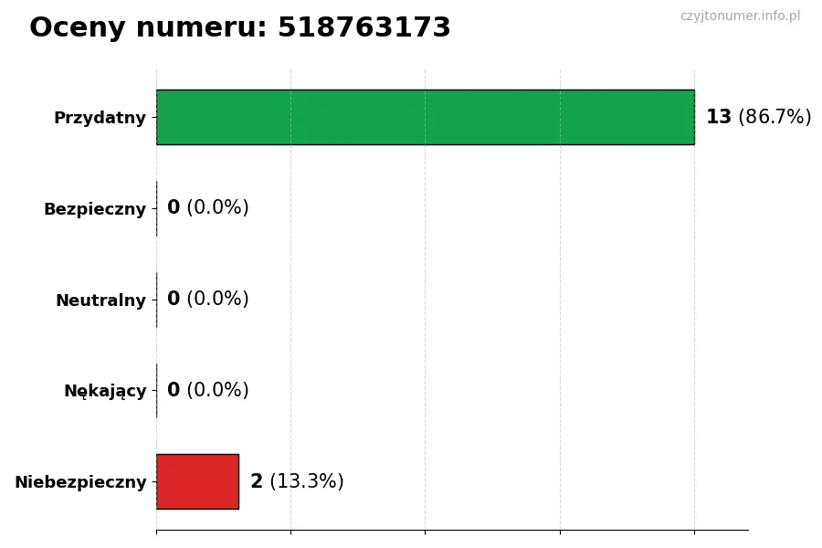Wykres przedstawiający oceny użytkowników w skali 1-5 dla numeru 518763173
