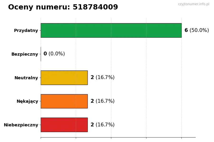 Wykres przedstawiający oceny użytkowników w skali 1-5 dla numeru 518784009