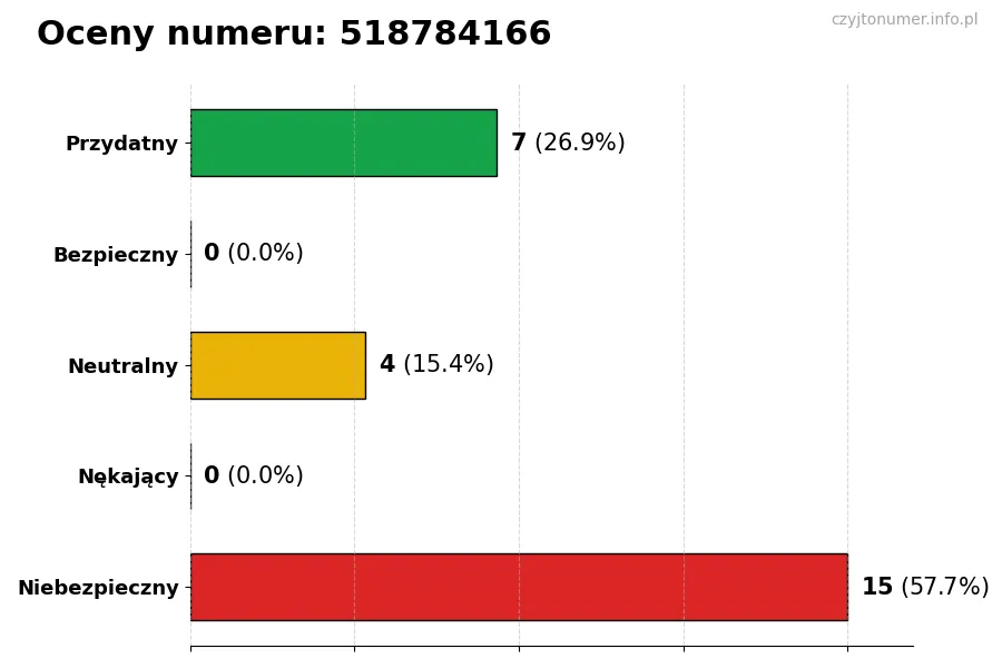 Wykres przedstawiający oceny użytkowników w skali 1-5 dla numeru 518784166