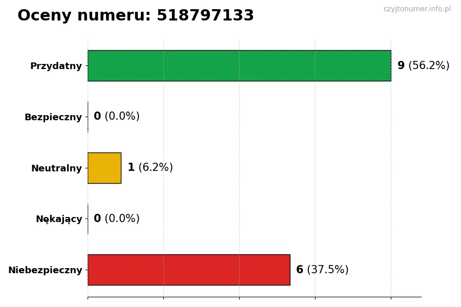 Wykres przedstawiający oceny użytkowników w skali 1-5 dla numeru 518797133