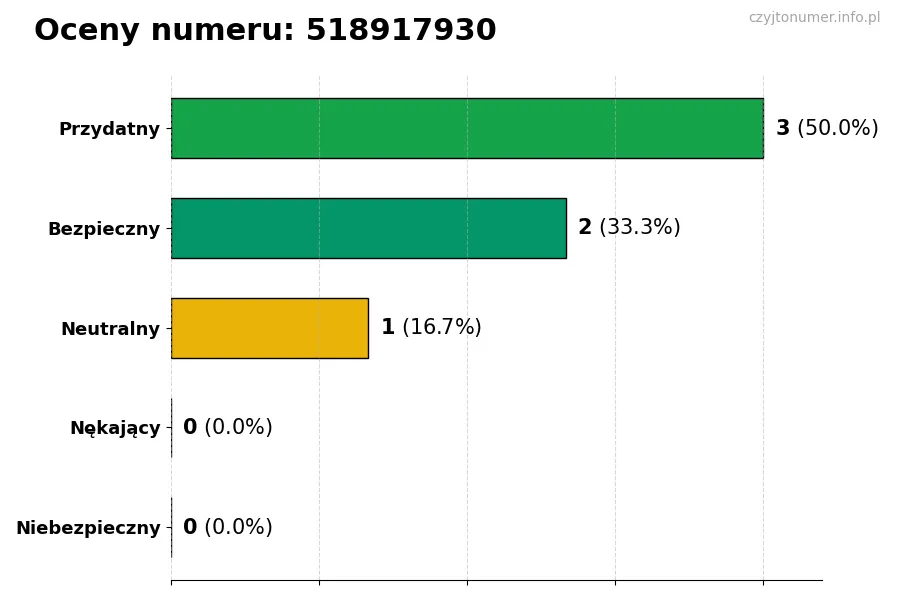 Wykres przedstawiający oceny użytkowników w skali 1-5 dla numeru 518917930