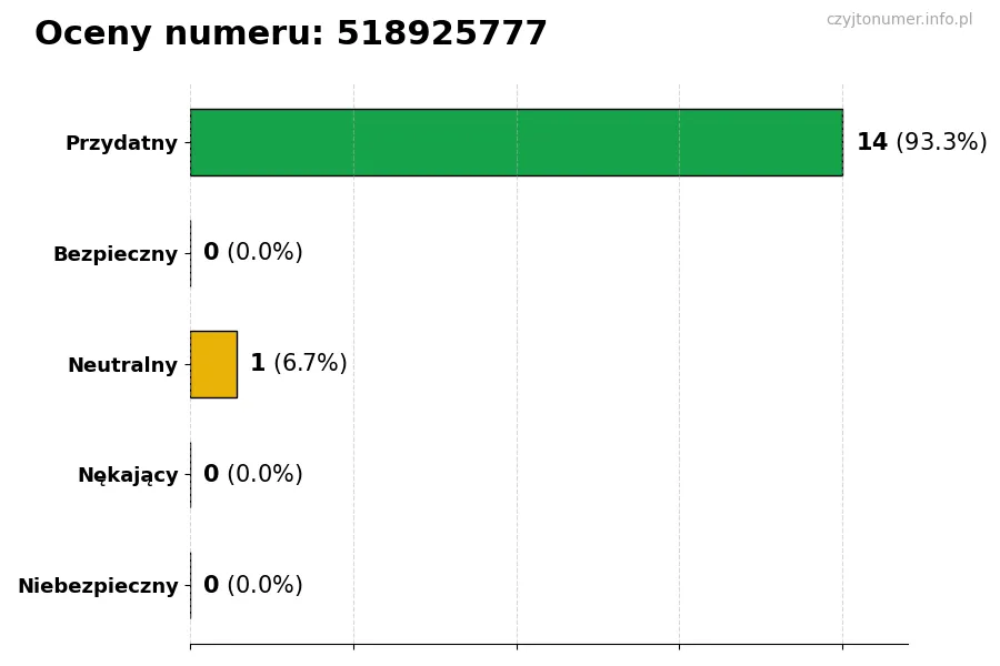 Wykres przedstawiający oceny użytkowników w skali 1-5 dla numeru 518925777