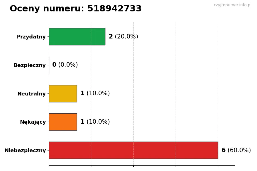 Wykres przedstawiający oceny użytkowników w skali 1-5 dla numeru 518942733