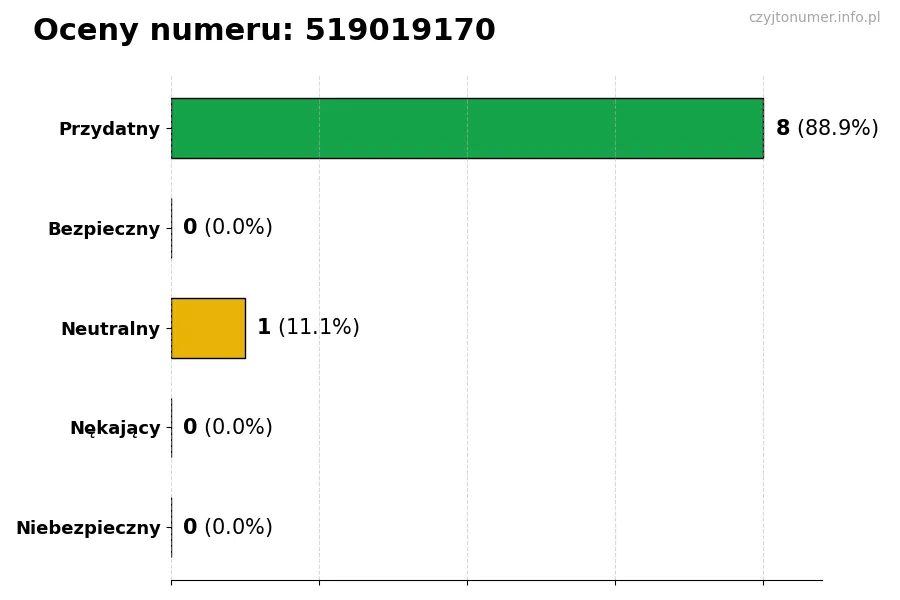 Wykres przedstawiający oceny użytkowników w skali 1-5 dla numeru 519019170