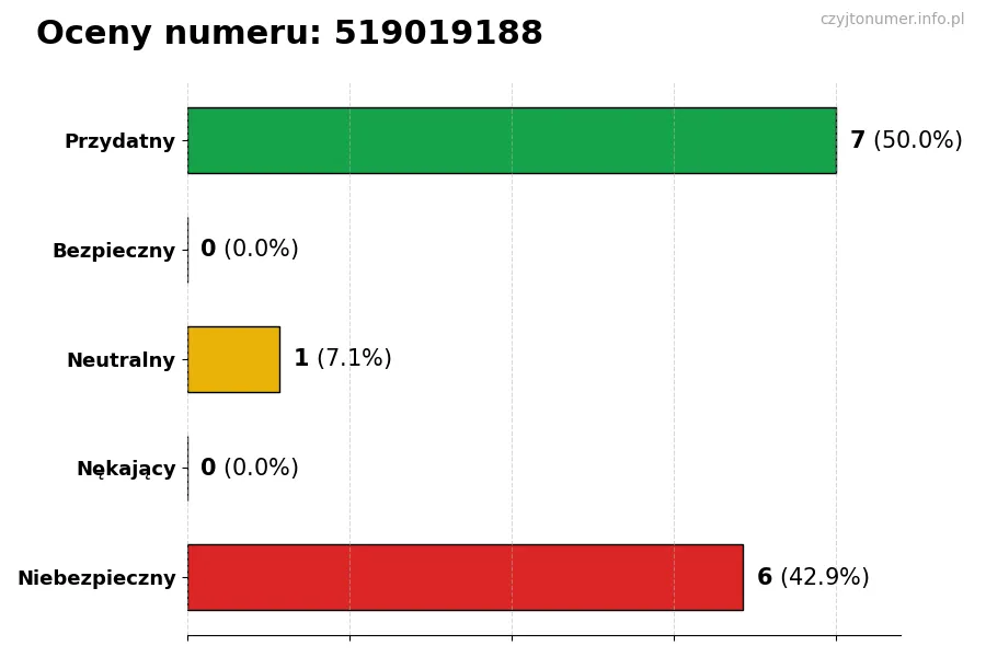 Wykres przedstawiający oceny użytkowników w skali 1-5 dla numeru 519019188