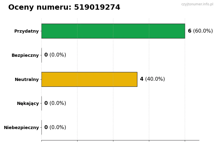 Wykres przedstawiający oceny użytkowników w skali 1-5 dla numeru 519019274
