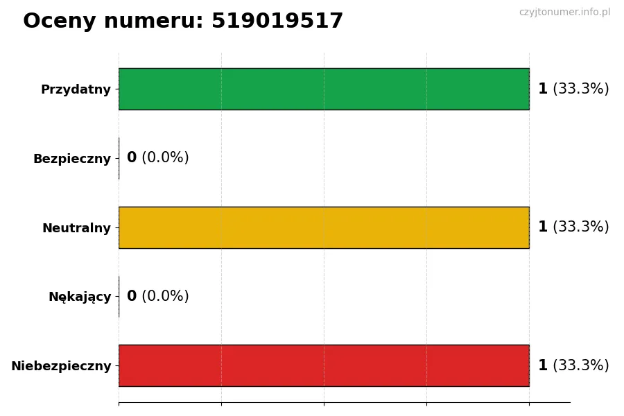 Wykres przedstawiający oceny użytkowników w skali 1-5 dla numeru 519019517