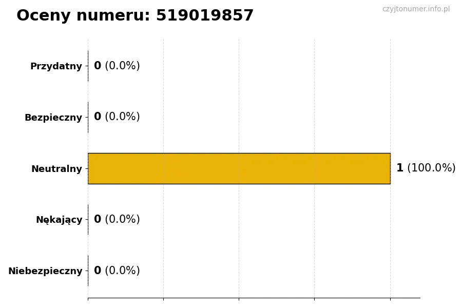 Wykres przedstawiający oceny użytkowników w skali 1-5 dla numeru 519019857