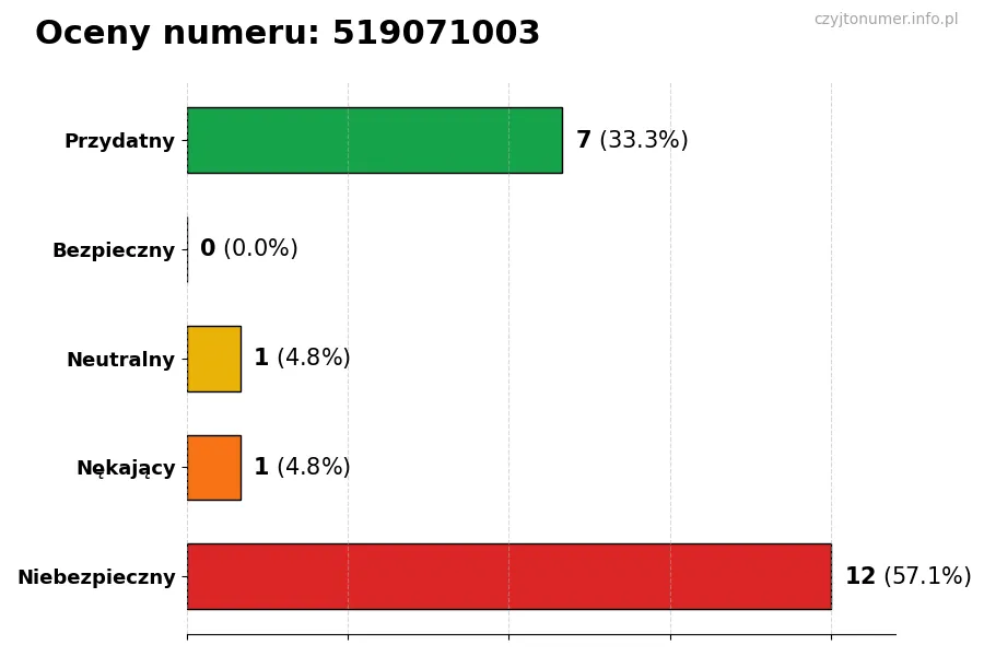 Wykres przedstawiający oceny użytkowników w skali 1-5 dla numeru 519071003