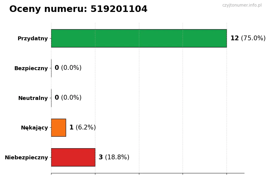 Wykres przedstawiający oceny użytkowników w skali 1-5 dla numeru 519201104