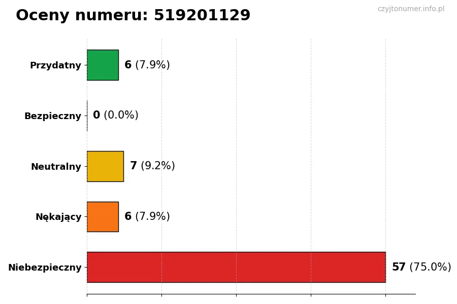 Wykres przedstawiający oceny użytkowników w skali 1-5 dla numeru 519201129