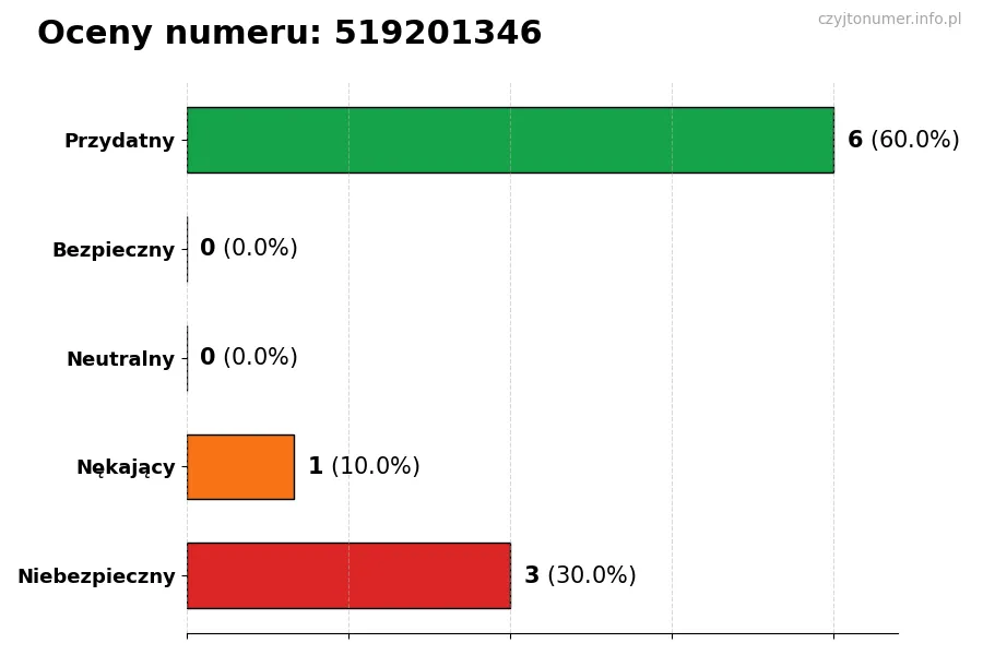 Wykres przedstawiający oceny użytkowników w skali 1-5 dla numeru 519201346