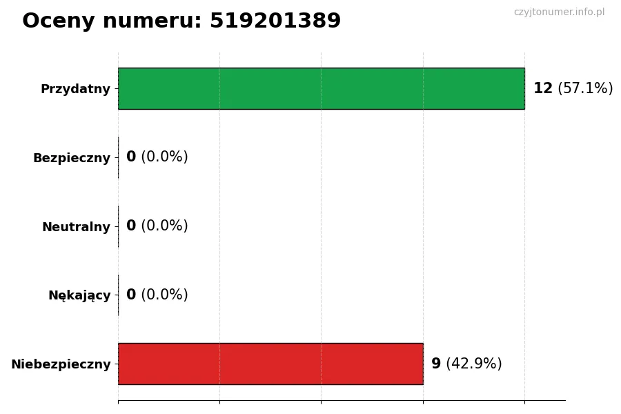 Wykres przedstawiający oceny użytkowników w skali 1-5 dla numeru 519201389