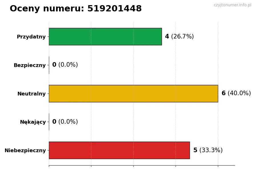 Wykres przedstawiający oceny użytkowników w skali 1-5 dla numeru 519201448
