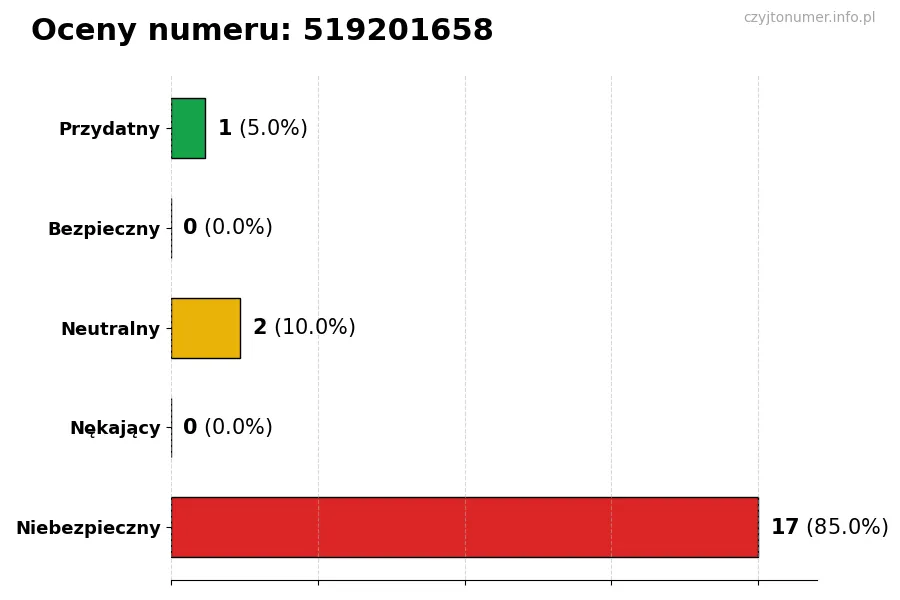Wykres przedstawiający oceny użytkowników w skali 1-5 dla numeru 519201658