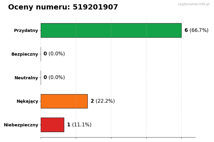 Wykres przedstawiający oceny użytkowników w skali 1-5 dla numeru 519201907