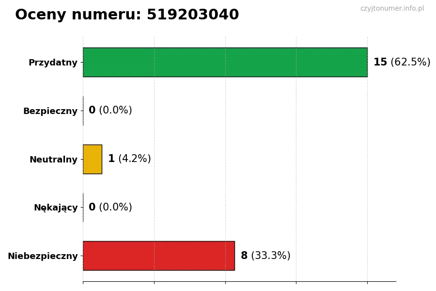 Wykres przedstawiający oceny użytkowników w skali 1-5 dla numeru 519203040