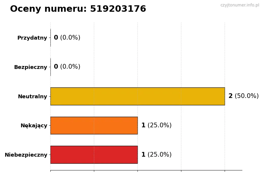 Wykres przedstawiający oceny użytkowników w skali 1-5 dla numeru 519203176