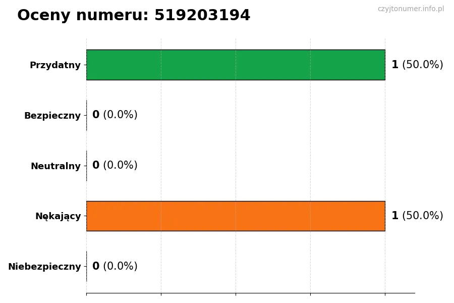 Wykres przedstawiający oceny użytkowników w skali 1-5 dla numeru 519203194