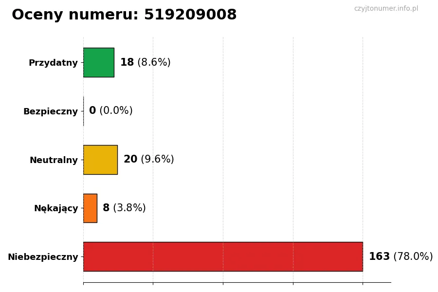 Wykres przedstawiający oceny użytkowników w skali 1-5 dla numeru 519209008