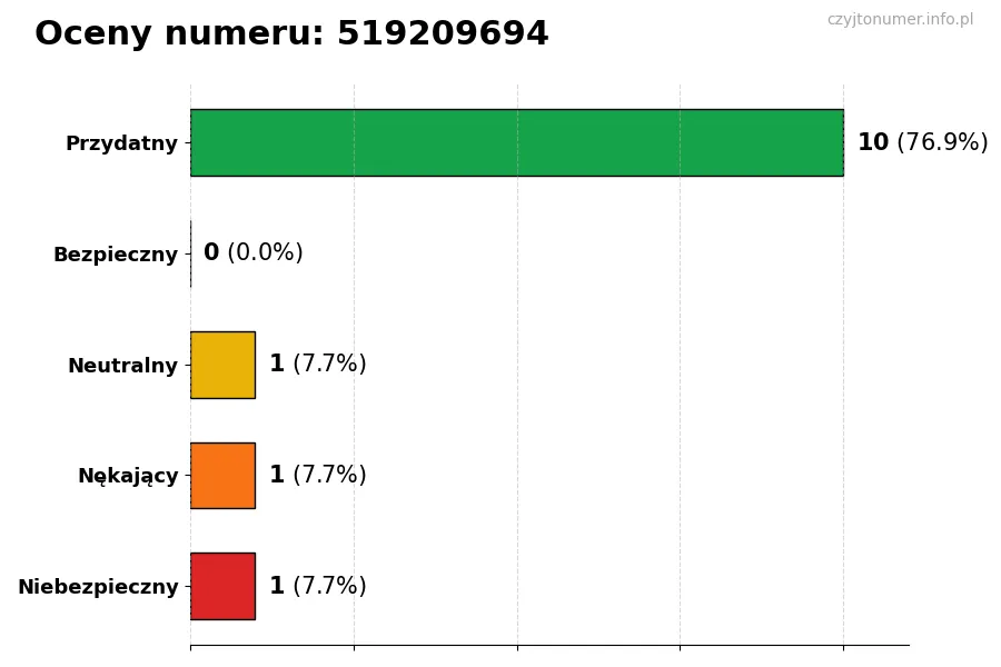 Wykres przedstawiający oceny użytkowników w skali 1-5 dla numeru 519209694
