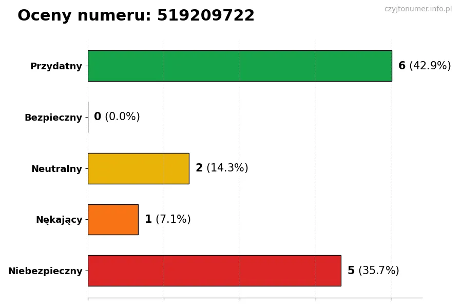 Wykres przedstawiający oceny użytkowników w skali 1-5 dla numeru 519209722
