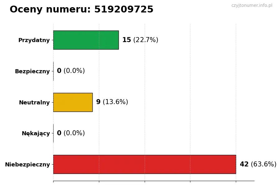 Wykres przedstawiający oceny użytkowników w skali 1-5 dla numeru 519209725