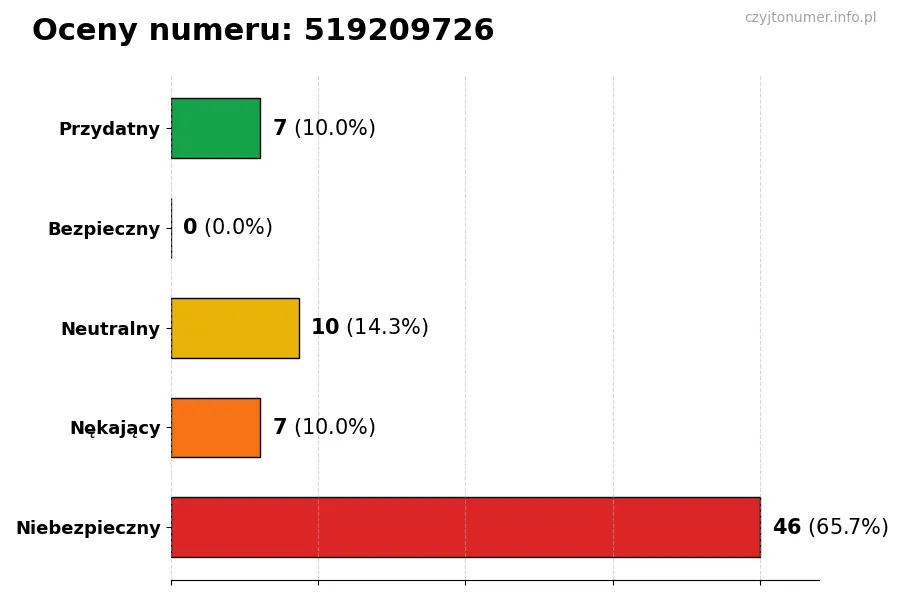 Wykres przedstawiający oceny użytkowników w skali 1-5 dla numeru 519209726