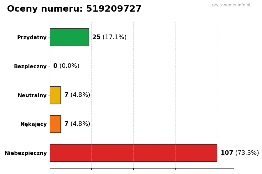 Wykres przedstawiający oceny użytkowników w skali 1-5 dla numeru 519209727