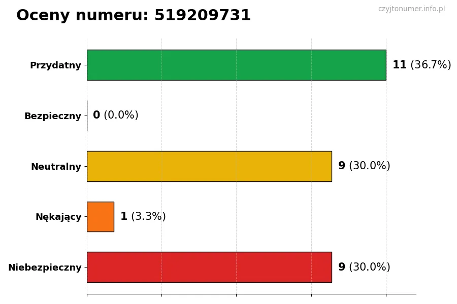 Wykres przedstawiający oceny użytkowników w skali 1-5 dla numeru 519209731
