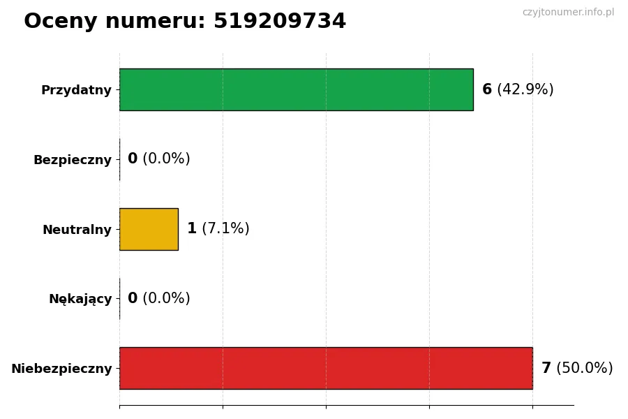 Wykres przedstawiający oceny użytkowników w skali 1-5 dla numeru 519209734