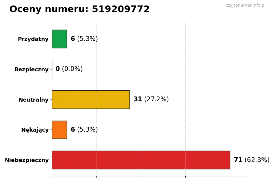 Wykres przedstawiający oceny użytkowników w skali 1-5 dla numeru 519209772