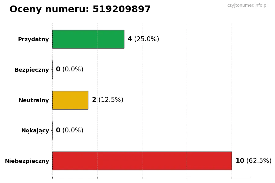 Wykres przedstawiający oceny użytkowników w skali 1-5 dla numeru 519209897