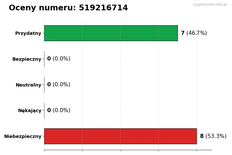 Wykres przedstawiający oceny użytkowników w skali 1-5 dla numeru 519216714