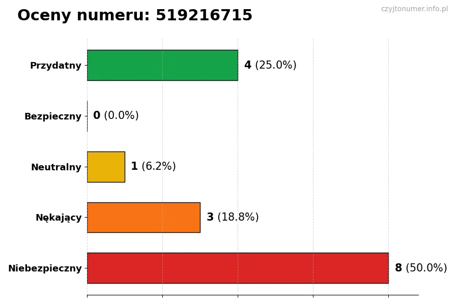 Wykres przedstawiający oceny użytkowników w skali 1-5 dla numeru 519216715