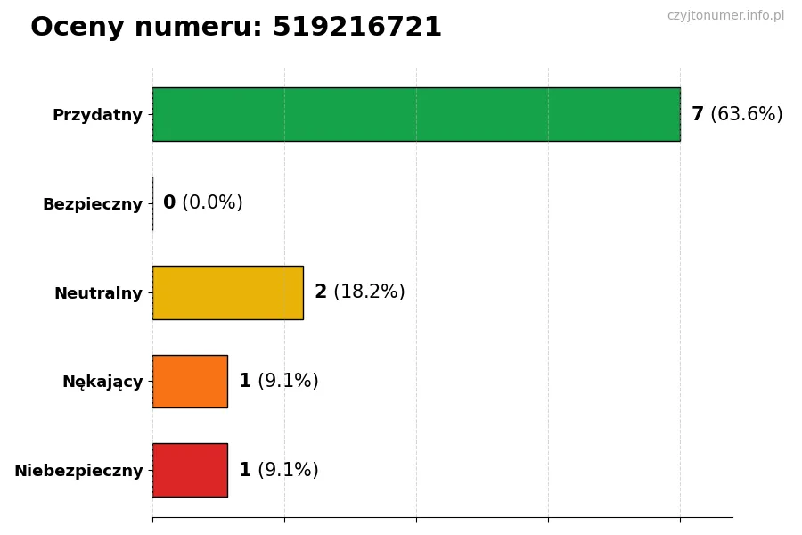 Wykres przedstawiający oceny użytkowników w skali 1-5 dla numeru 519216721