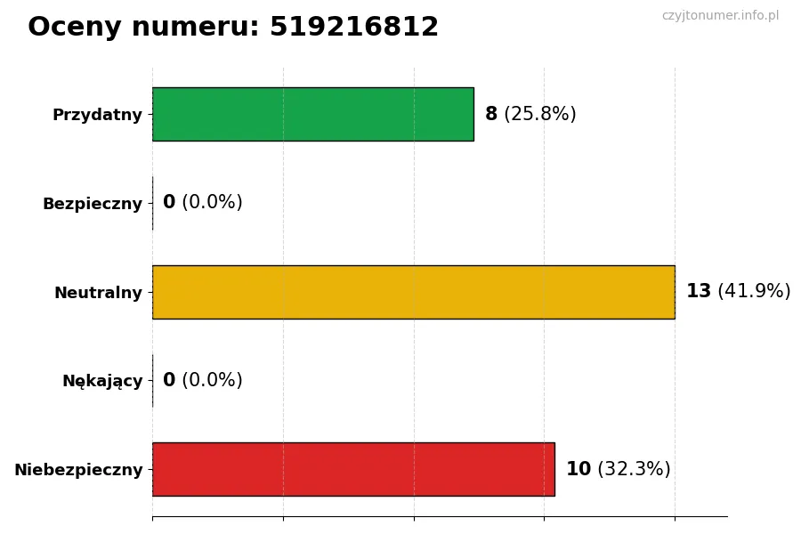 Wykres przedstawiający oceny użytkowników w skali 1-5 dla numeru 519216812