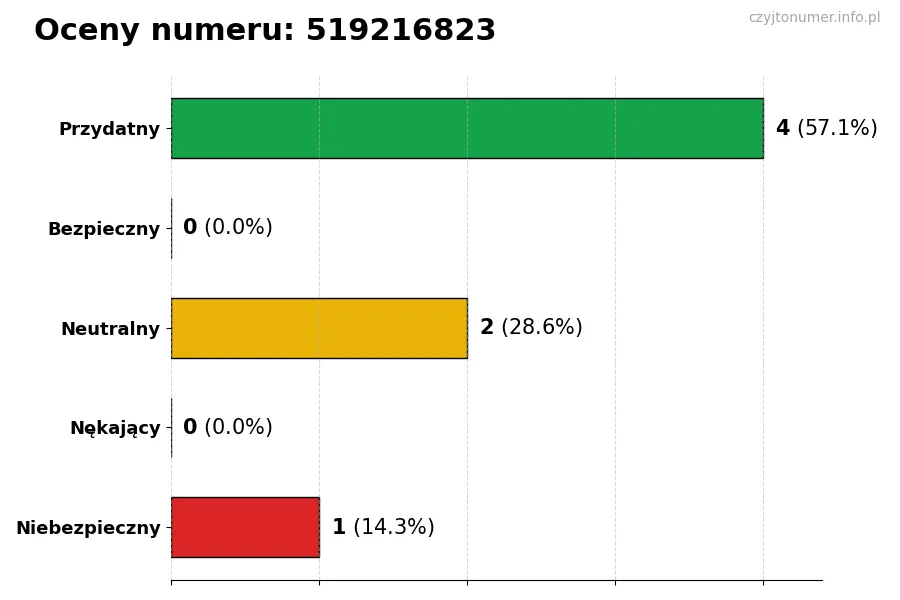 Wykres przedstawiający oceny użytkowników w skali 1-5 dla numeru 519216823