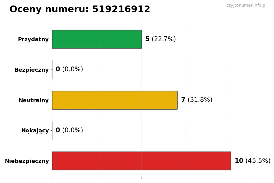 Wykres przedstawiający oceny użytkowników w skali 1-5 dla numeru 519216912