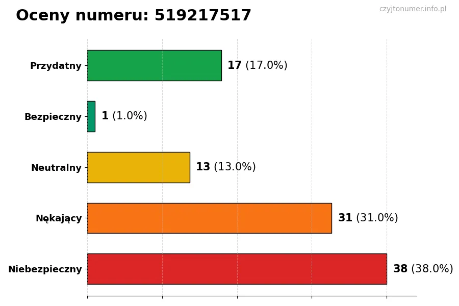 Wykres przedstawiający oceny użytkowników w skali 1-5 dla numeru 519217517