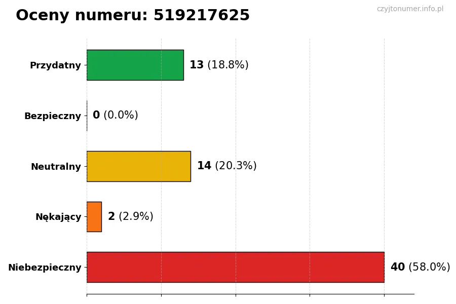 Wykres przedstawiający oceny użytkowników w skali 1-5 dla numeru 519217625