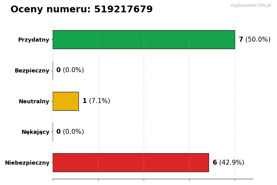 Wykres przedstawiający oceny użytkowników w skali 1-5 dla numeru 519217679