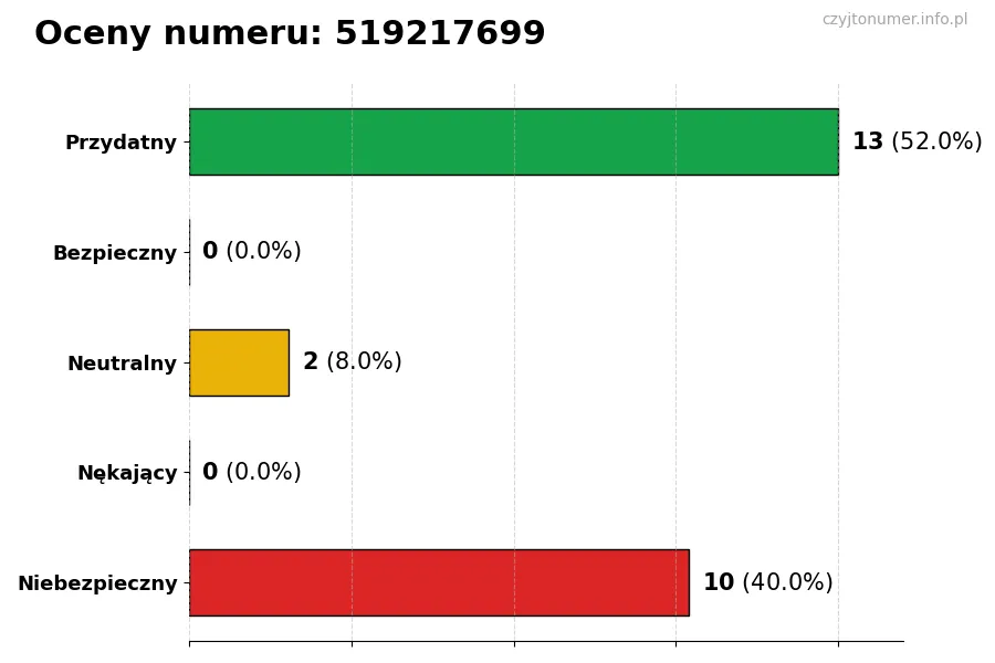 Wykres przedstawiający oceny użytkowników w skali 1-5 dla numeru 519217699