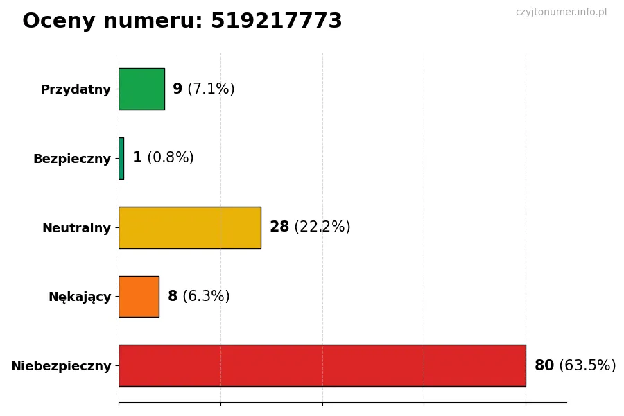 Wykres przedstawiający oceny użytkowników w skali 1-5 dla numeru 519217773
