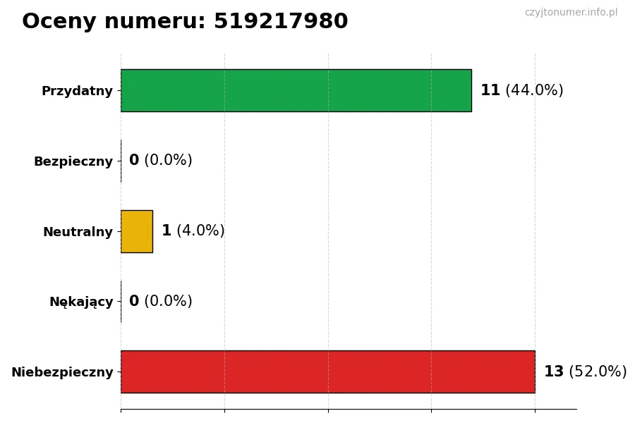 Wykres przedstawiający oceny użytkowników w skali 1-5 dla numeru 519217980